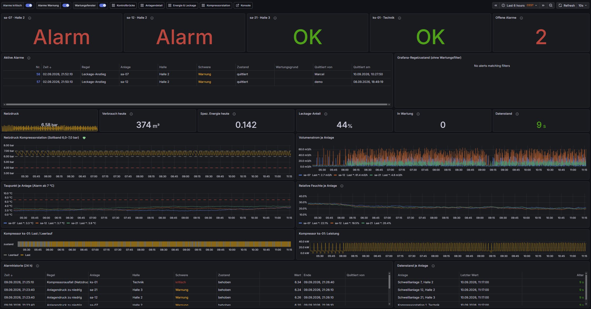 Compressed Air Monitoring, control bridge: machine status, system pressure, consumption, specific energy and leakage share at a glance