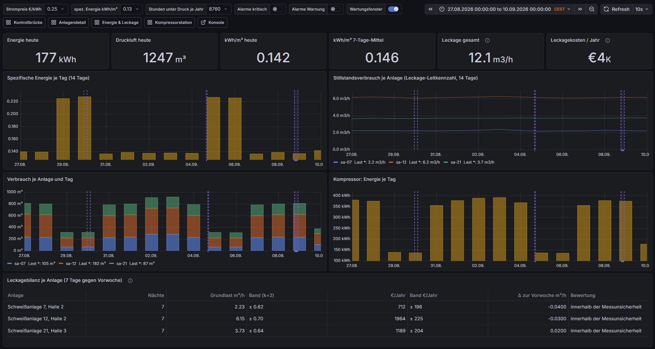 Compressed Air Monitoring, energy & leakage: specific energy per day, idle consumption per machine and leakage balance with annual cost